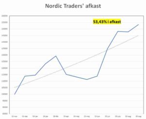 53,43% i afkast: Følg vores handler live