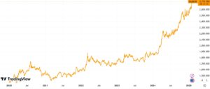 Guldprisen banker igennem all time high i hele verden