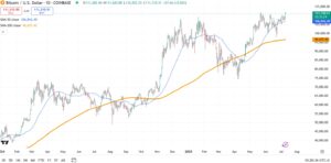 Bitcoin slår som ventet ny rekord, og står stærkt