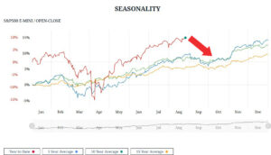 September signalerer nedtur i markedet – også historisk