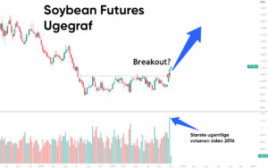 Breakout i sojabønner – Tradingmulighed