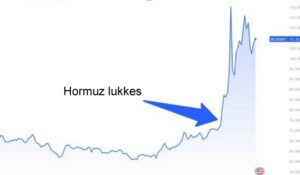 Olien +60%. Dette kan ske nu