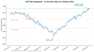 Børsen på all time high. Strateg tror på vanvittig stigning