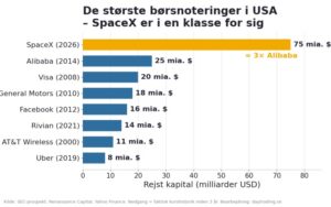 Verdens største børsnotering. Skal du købe SpaceX?