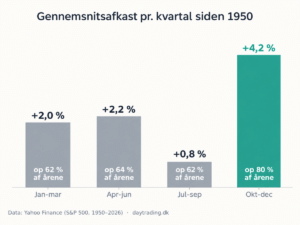 Børmarkedernes bedste kvartal starter nu – historisk set